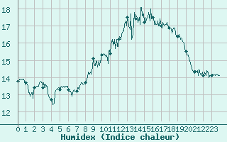 Courbe de l'humidex pour Dunkerque (59)