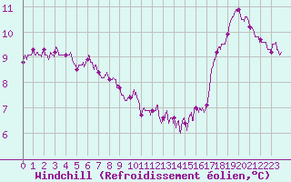 Courbe du refroidissement olien pour Rennes (35)