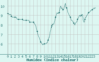 Courbe de l'humidex pour Chartres (28)