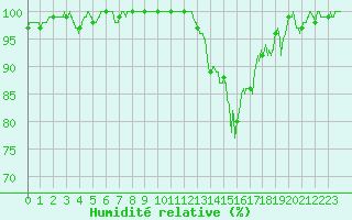 Courbe de l'humidit relative pour Pontoise - Cormeilles (95)