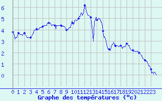 Courbe de tempratures pour Le Mas (06)
