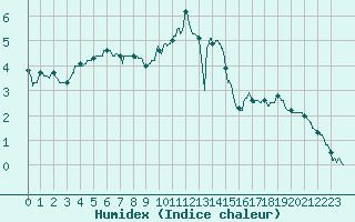 Courbe de l'humidex pour Le Mas (06)