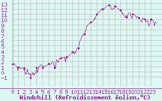 Courbe du refroidissement olien pour Brive-Laroche (19)