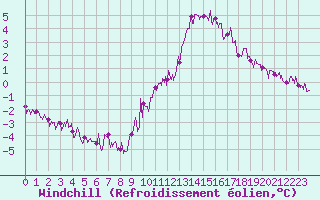 Courbe du refroidissement olien pour Paris - Montsouris (75)