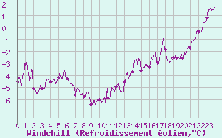 Courbe du refroidissement olien pour Bourganeuf (23)