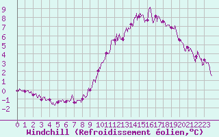 Courbe du refroidissement olien pour Le Bourget (93)