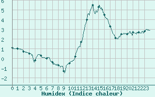 Courbe de l'humidex pour Avignon (84)