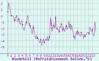 Courbe du refroidissement olien pour Rennes (35)