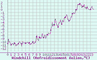 Courbe du refroidissement olien pour Formigures (66)