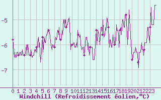 Courbe du refroidissement olien pour Dijon / Longvic (21)