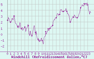 Courbe du refroidissement olien pour Orly (91)