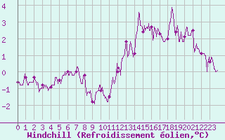 Courbe du refroidissement olien pour Saint-Nazaire (44)