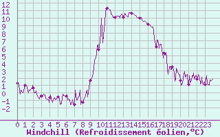 Courbe du refroidissement olien pour Bastia (2B)