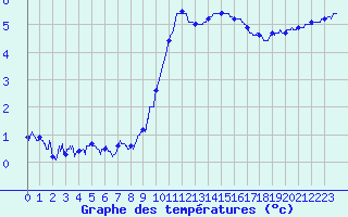 Courbe de tempratures pour Laval (53)