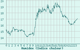 Courbe de l'humidex pour Dax (40)