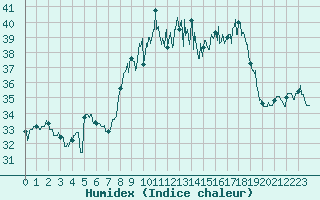 Courbe de l'humidex pour Ile du Levant (83)