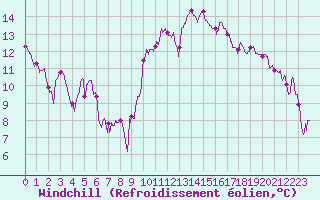 Courbe du refroidissement olien pour Evreux (27)