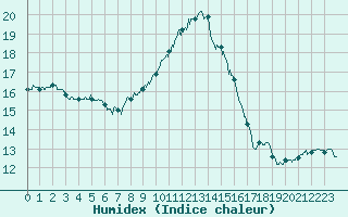 Courbe de l'humidex pour Avignon (84)