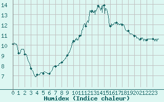 Courbe de l'humidex pour Bellegarde (01)