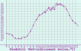 Courbe du refroidissement olien pour Avignon (84)