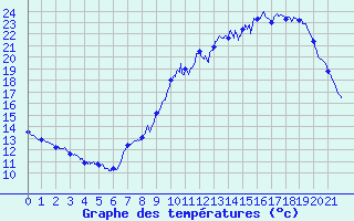 Courbe de tempratures pour Surin (79)