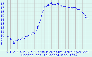 Courbe de tempratures pour Bziers Cap d