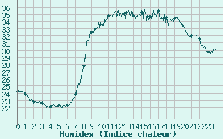 Courbe de l'humidex pour Solenzara - Base arienne (2B)