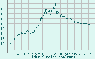 Courbe de l'humidex pour Solenzara - Base arienne (2B)