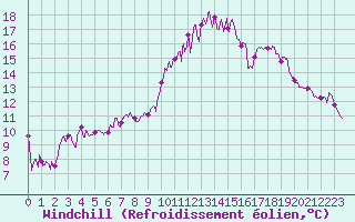 Courbe du refroidissement olien pour Lille (59)