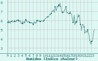 Courbe de l'humidex pour Dinard (35)