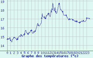 Courbe de tempratures pour Porquerolles (83)