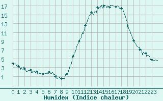 Courbe de l'humidex pour Paray-le-Monial - St-Yan (71)