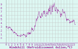 Courbe du refroidissement olien pour Trappes (78)