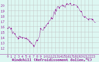 Courbe du refroidissement olien pour Ble / Mulhouse (68)