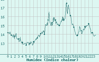 Courbe de l'humidex pour Ile Rousse (2B)