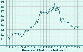 Courbe de l'humidex pour Avord (18)