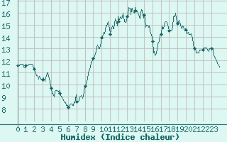 Courbe de l'humidex pour Biarritz (64)