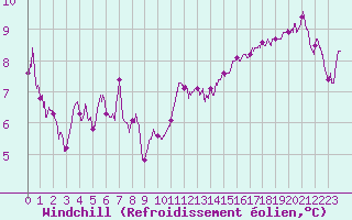 Courbe du refroidissement olien pour Calais / Marck (62)