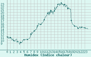 Courbe de l'humidex pour Is-en-Bassigny (52)