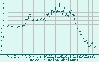 Courbe de l'humidex pour Roanne (42)