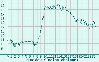 Courbe de l'humidex pour Solenzara - Base arienne (2B)