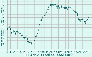 Courbe de l'humidex pour Bziers Cap d'Agde (34)
