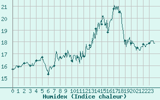 Courbe de l'humidex pour Boulogne (62)