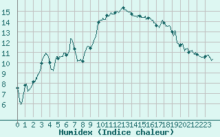Courbe de l'humidex pour Salon-de-Provence (13)