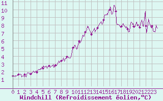 Courbe du refroidissement olien pour Toulouse-Blagnac (31)
