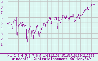 Courbe du refroidissement olien pour Ile de Groix (56)