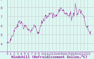 Courbe du refroidissement olien pour Toussus-le-Noble (78)