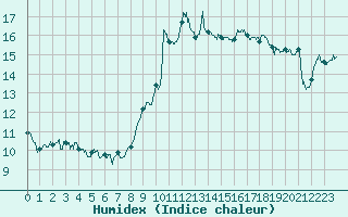 Courbe de l'humidex pour Ile Rousse (2B)