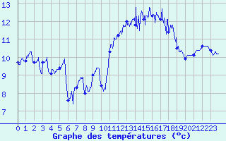 Courbe de tempratures pour Ploudalmezeau (29)