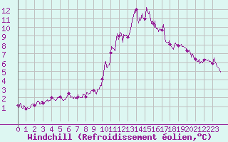 Courbe du refroidissement olien pour Langres (52) 